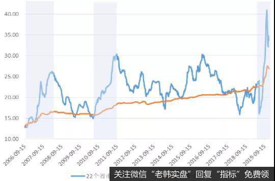 鸡肉价格与猪肉价格相关关系