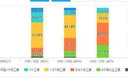 一线城市年终奖调查报告来了！超五成人满意 10%的人可拿6个月以上工资