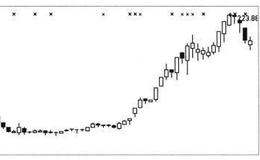 投资者怎样利用追涨杀跌的方式找到强势股票？