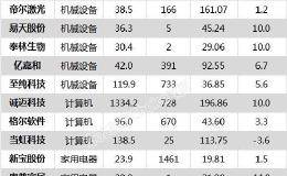 沪指跌0.54% 新宝股份、普洛药业等26只个股盘中股价创历史新高