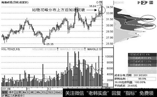 筹码双峰密集分布形态