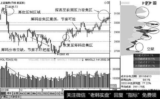 密集的筹码分布区域