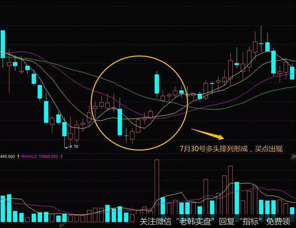 均线胜利会师的案例分析