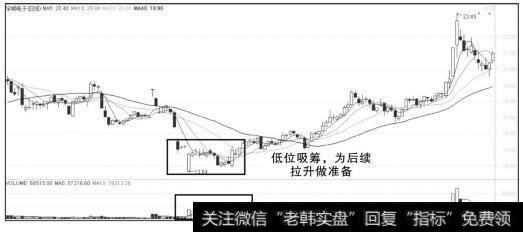 低价位吸筹阶段<a href='//m.sasasearch.com/xichou/105225.html'>主力在吸筹</a>的初级阶段
