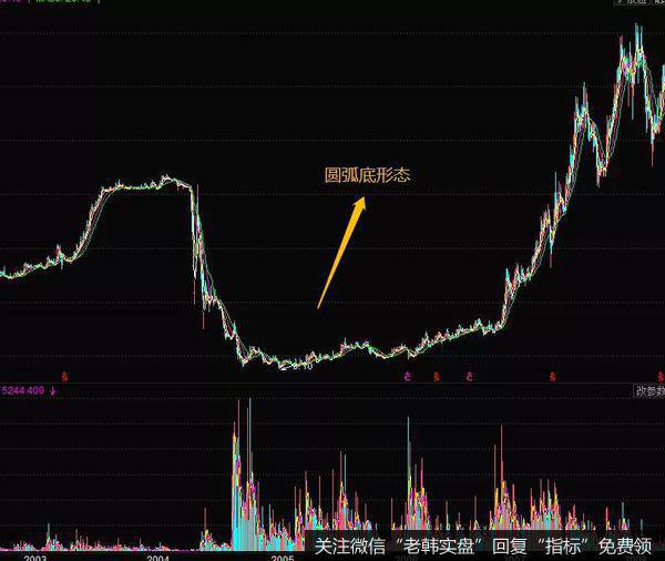 K线组合圆弧底形态实战案例