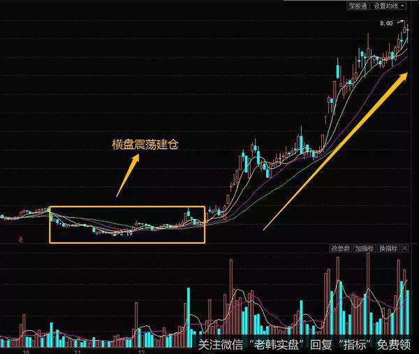 横盘震荡式建仓的案例分析