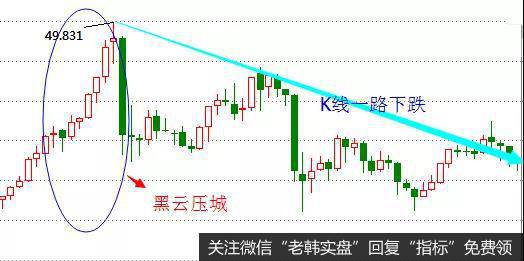 黑云压城K线战法概念