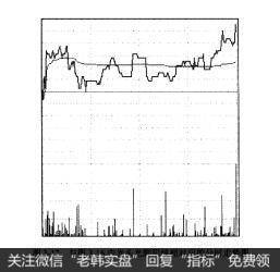 图3-17与图3-16中光头光脚阳线相对应的分时走势图
