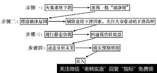 “破净股”淘金“四步法则”