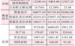 17亿货币资金不翼而飞 科迪乳业爆雷征兆早已暗藏