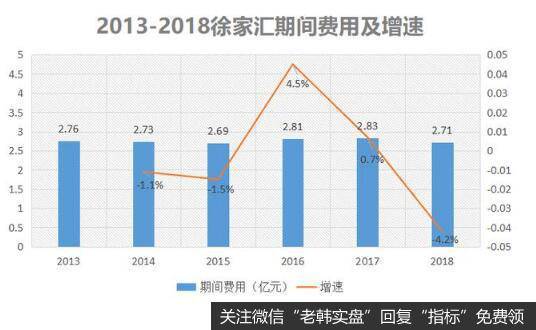 司的期间费用从2013年以来不但没涨，反而还有所降低。