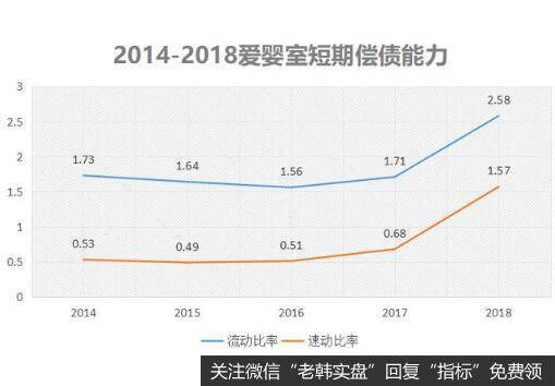 爱婴室的偿债能力也在不断增增强