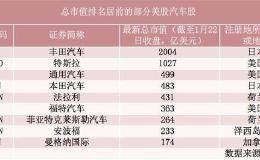 特斯拉市值突破千亿美元 A股小伙伴已提前掀起涨停潮！