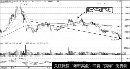 三全食品K线走势图