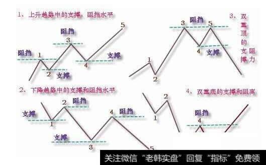 如何判断趋势线的有效突破