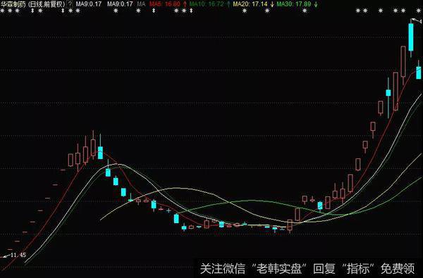 华森制药（002907）在2017年11到次年1月的走势中的回封板就是比较强势的