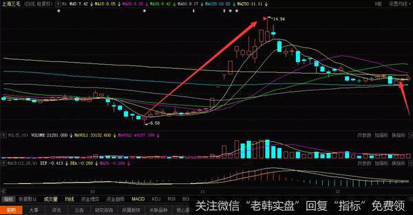 600689<a href='//m.sasasearch.com/zlchcl/205676.html'>上海三毛</a>的实战案例历史走势图