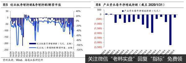 荀玉根最新股市评论：1月产业资本减持额下降减持计划上升3