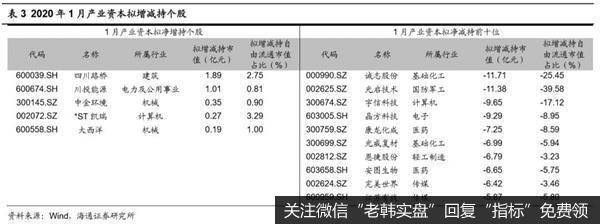 荀玉根最新股市评论：1月产业资本减持额下降减持计划上升16