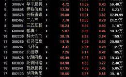 金融机构近两月火爆调研6只远程办公概念股！这13只已被机构130亿元重仓持有！