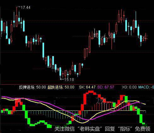 通达信散户超跌反弹指标公式详细介绍