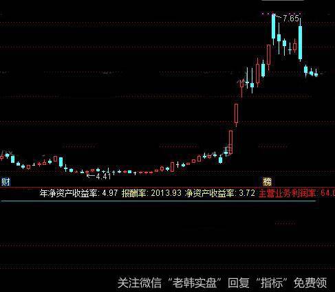 通达信财务指标公式详细介绍