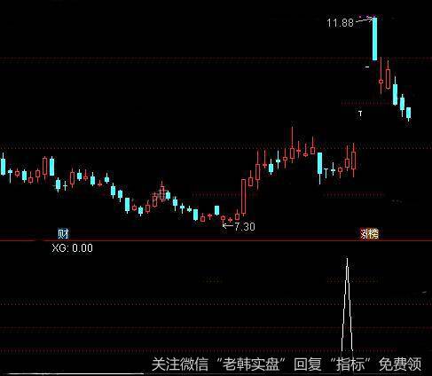 通达信底部回升<a href='//m.sasasearch.com/tongdaxin/286635.html'>选股指标</a>公式详细介绍