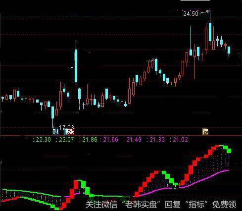 通达信天天有钱赚指标公式详细介绍