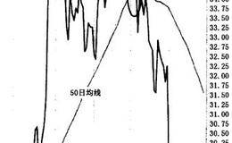 什么是移动平均线的跨度