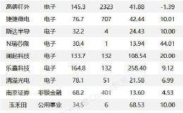 沪指涨0.33% 中新赛克、<em>泰格医药</em>等63只个股盘中股价创历史新高