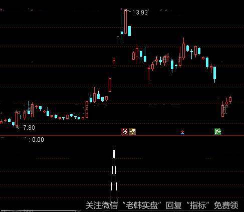 通达信南极超牛<a href='//m.sasasearch.com/tongdaxin/286635.html'>选股指标</a>公式详细介绍