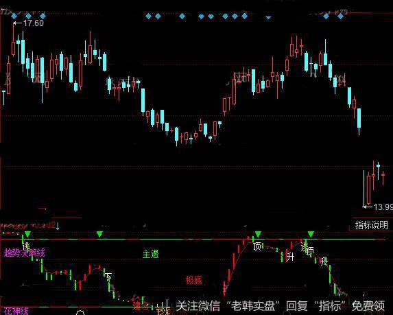 同花顺买卖利器指标公式详细介绍