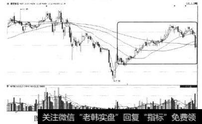 南京新百（600682）放量突破5日均线2