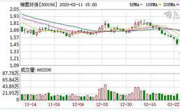 神雾环保大跌7.32% 换手率7.59%