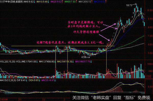 黑马股常有的经典技术形态“冲天导弹”，手把手教会你怎么买在起涨时！