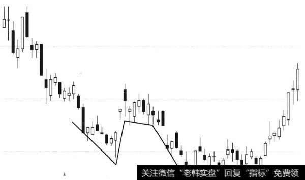 底部高跟鞋买入形态