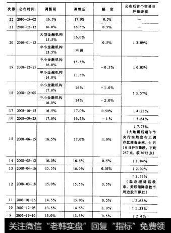 表10存款准备金率历次调盛后的股市表现(2007年以后)