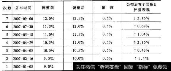 表10存款准备金率历次调盛后的股市表现(2007年以后)续表描述