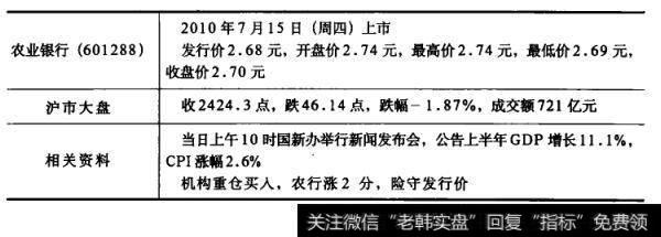 表12农业银行(601288)上市当日的相关数据资料