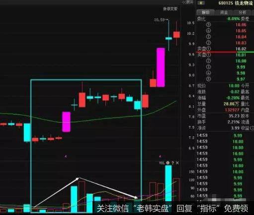 进出决策线——21日均线,一旦掌握,精准把握进场时机和止损位置!