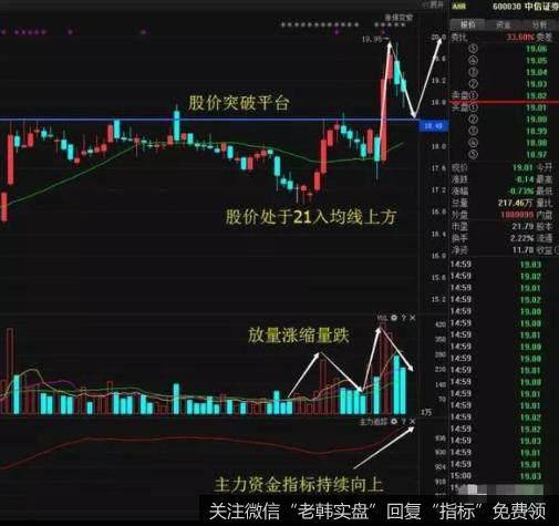 进出决策线——21日均线,一旦掌握,精准把握进场时机和止损位置!