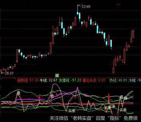 通达信牛底买涨<a href='//m.sasasearch.com/chaodi/'>抄底</a>指标公式详细介绍