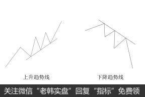 趋势线止赢的操作原理