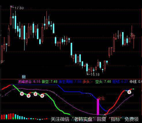 通达信拉升组图指标公式详细介绍