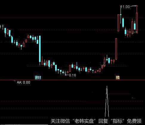 通达信多头放量阴上影<a href='//m.sasasearch.com/tongdaxin/286635.html'>选股指标</a>公式详细介绍