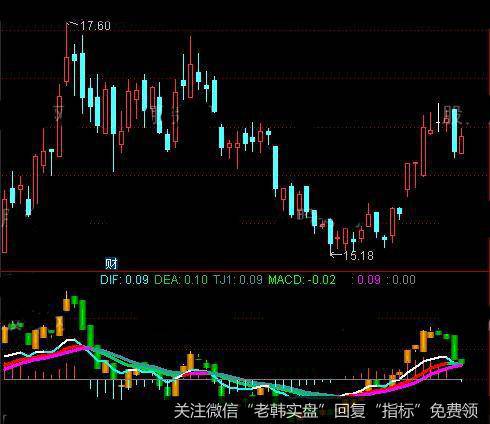 通达信超好MACD指标公式详细介绍