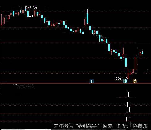 通达信金猴捞月<a href='//m.sasasearch.com/tongdaxin/286635.html'>选股指标</a>公式详细介绍