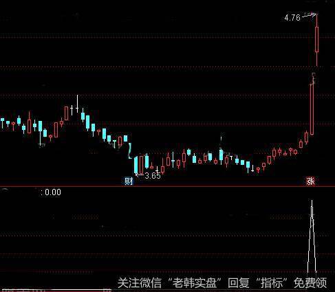 通达信奔牛跑<a href='//m.sasasearch.com/tongdaxin/286635.html'>选股指标</a>公式详细介绍