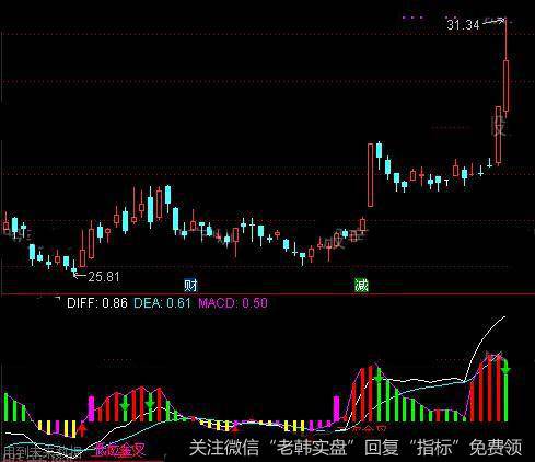 通达信底背离金叉指标公式详细介绍