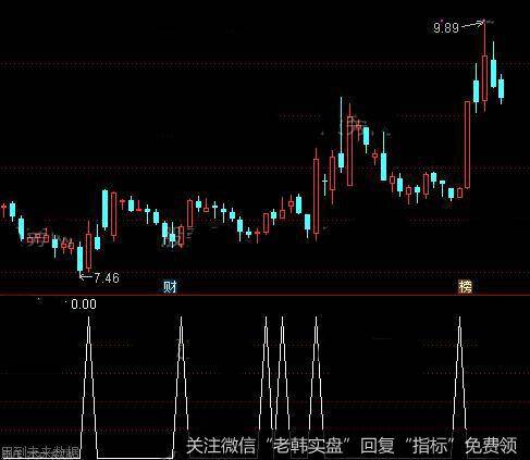 通达信下降楔形底部<a href='//m.sasasearch.com/tongdaxin/286635.html'>选股指标</a>公式详细介绍